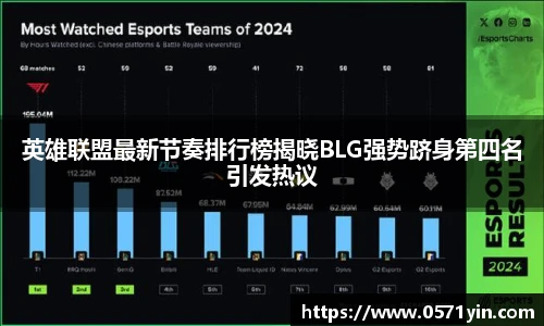 英雄联盟最新节奏排行榜揭晓BLG强势跻身第四名引发热议